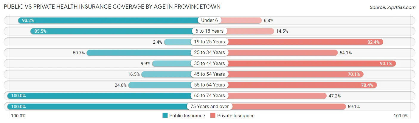 Public vs Private Health Insurance Coverage by Age in Provincetown