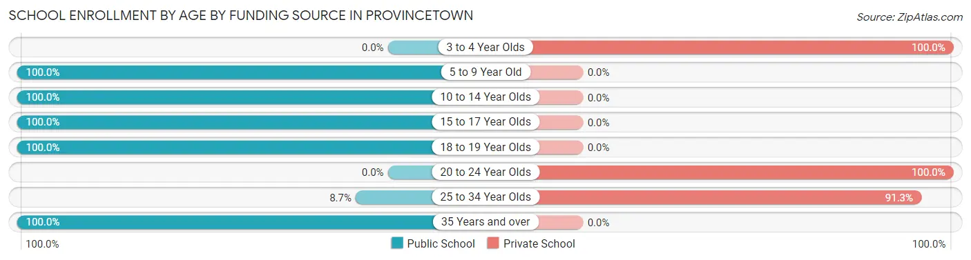School Enrollment by Age by Funding Source in Provincetown