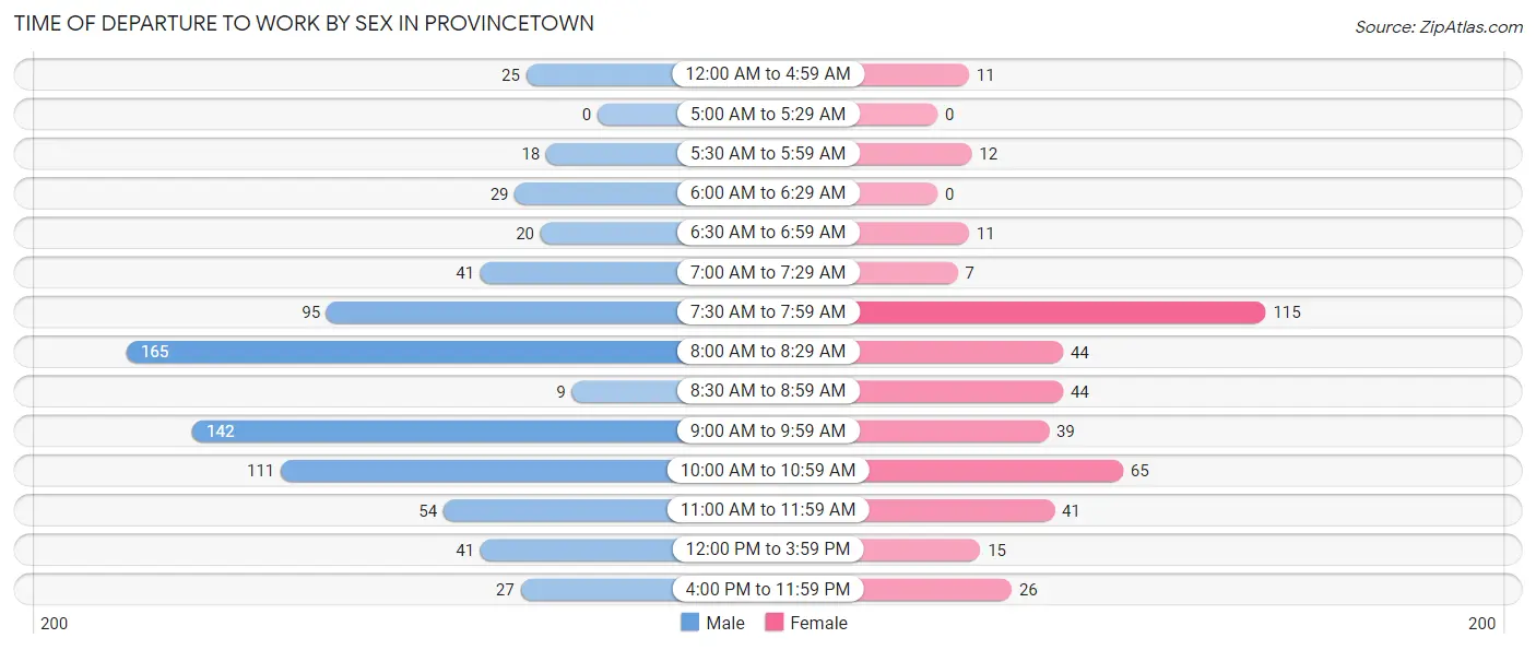 Time of Departure to Work by Sex in Provincetown