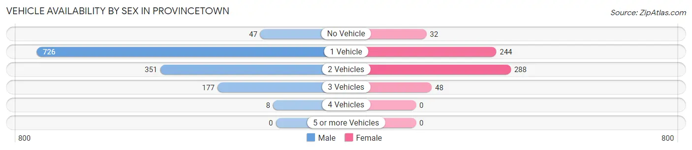 Vehicle Availability by Sex in Provincetown