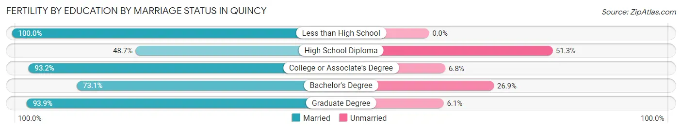 Female Fertility by Education by Marriage Status in Quincy