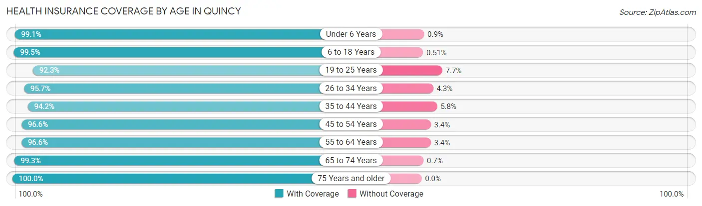 Health Insurance Coverage by Age in Quincy