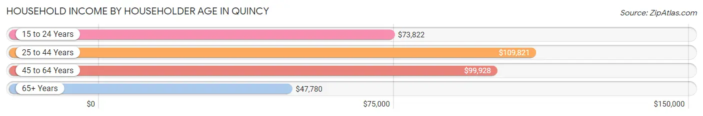 Household Income by Householder Age in Quincy