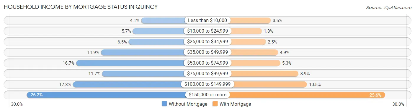 Household Income by Mortgage Status in Quincy