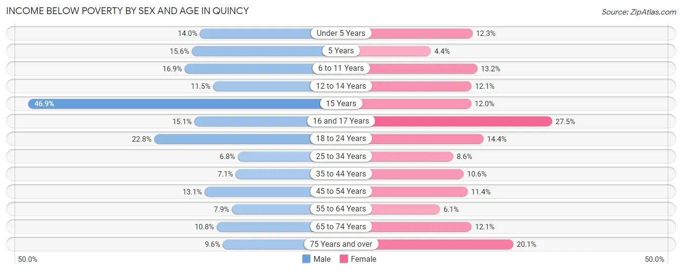 Income Below Poverty by Sex and Age in Quincy