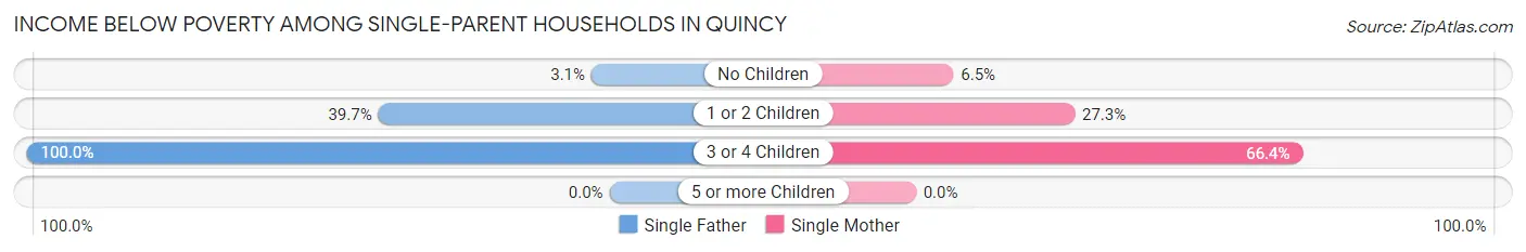 Income Below Poverty Among Single-Parent Households in Quincy