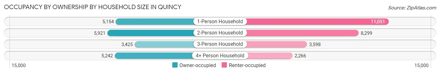 Occupancy by Ownership by Household Size in Quincy