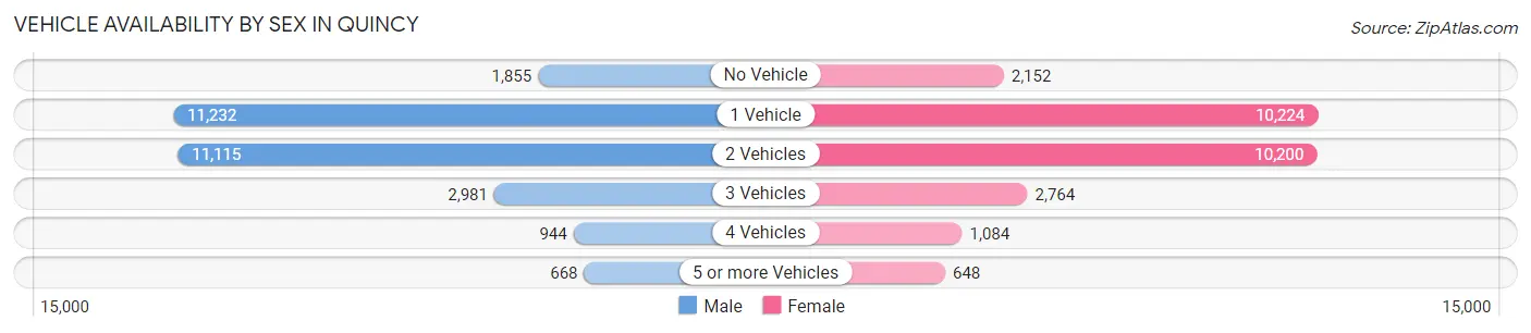 Vehicle Availability by Sex in Quincy