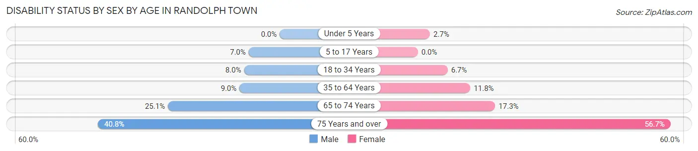 Disability Status by Sex by Age in Randolph Town