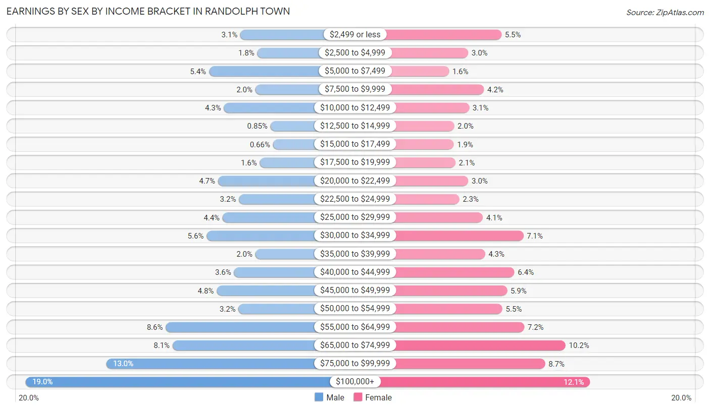 Earnings by Sex by Income Bracket in Randolph Town