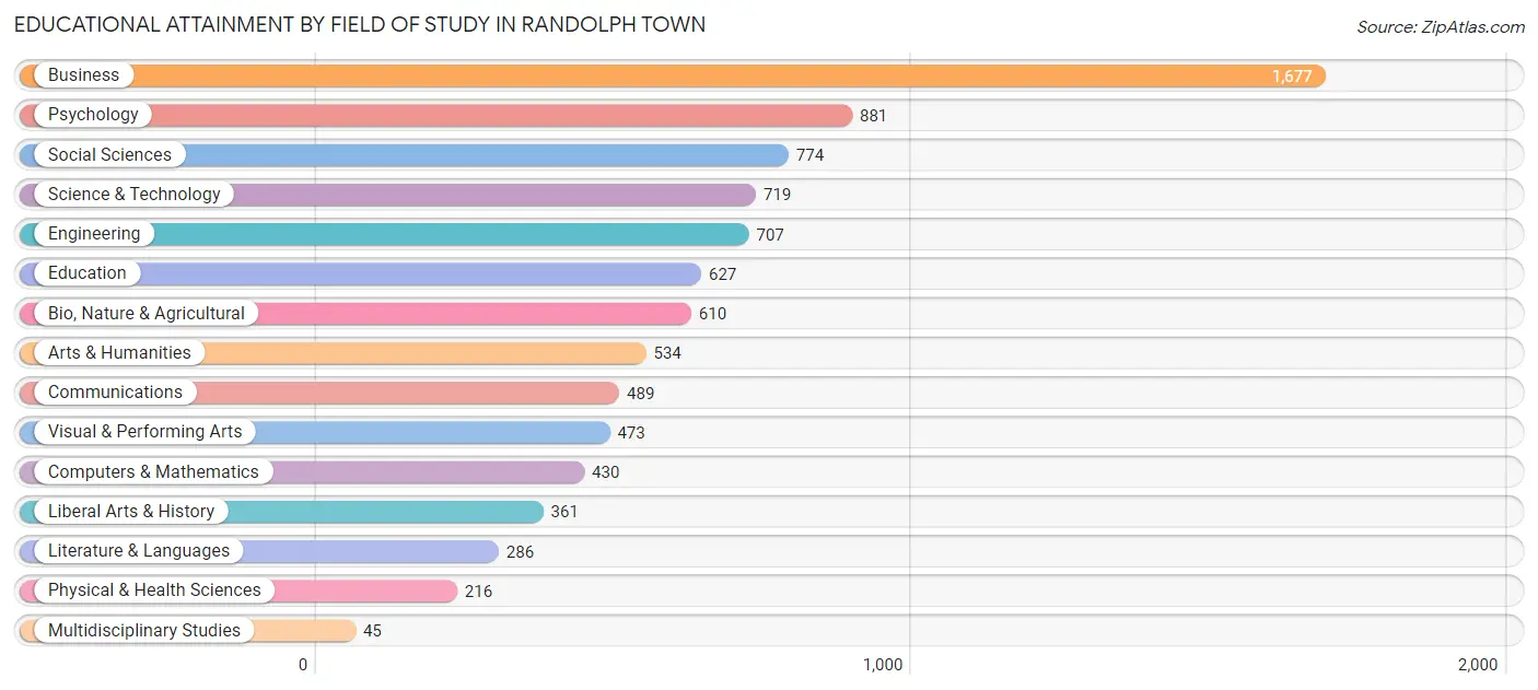 Educational Attainment by Field of Study in Randolph Town