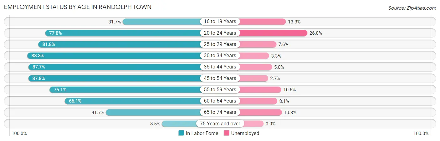 Employment Status by Age in Randolph Town