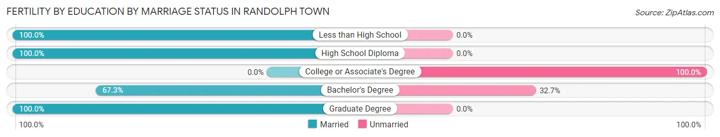 Female Fertility by Education by Marriage Status in Randolph Town