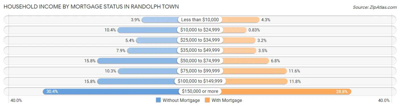 Household Income by Mortgage Status in Randolph Town