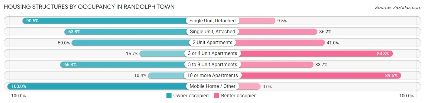 Housing Structures by Occupancy in Randolph Town