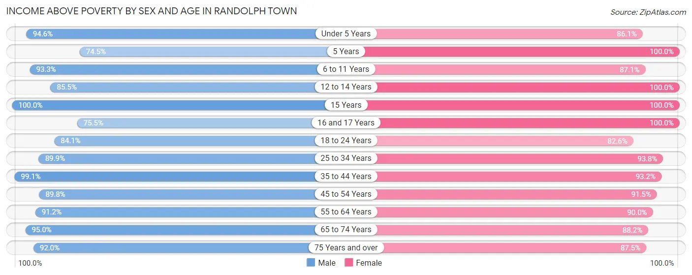 Income Above Poverty by Sex and Age in Randolph Town