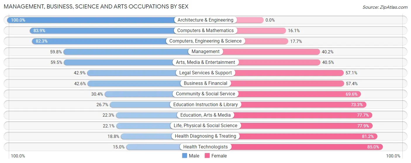 Management, Business, Science and Arts Occupations by Sex in Randolph Town
