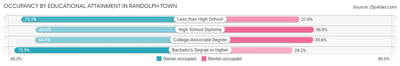 Occupancy by Educational Attainment in Randolph Town
