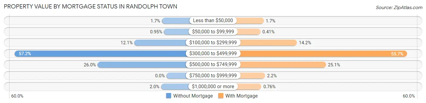 Property Value by Mortgage Status in Randolph Town