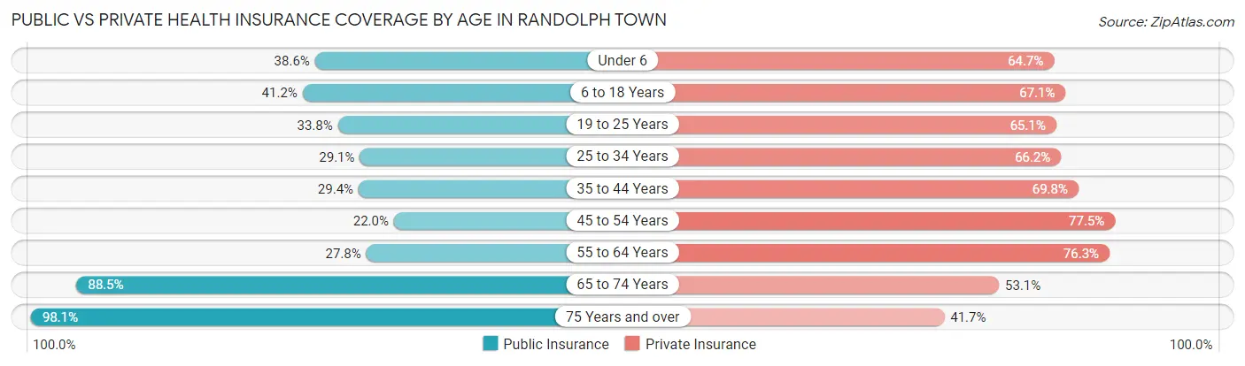 Public vs Private Health Insurance Coverage by Age in Randolph Town