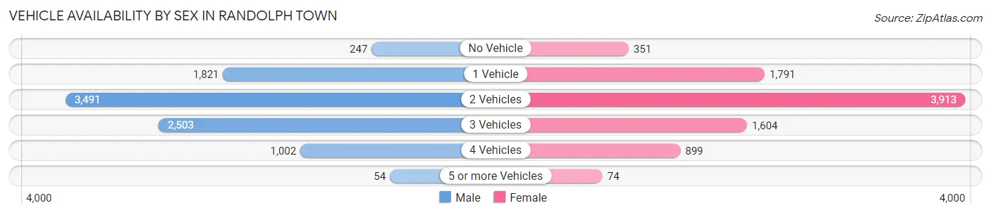 Vehicle Availability by Sex in Randolph Town