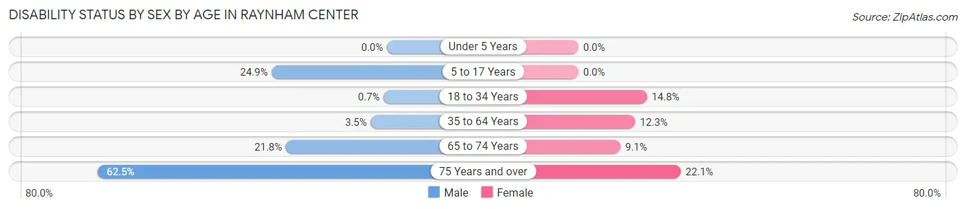 Disability Status by Sex by Age in Raynham Center