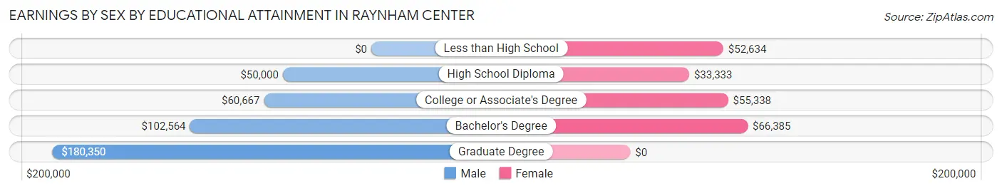 Earnings by Sex by Educational Attainment in Raynham Center