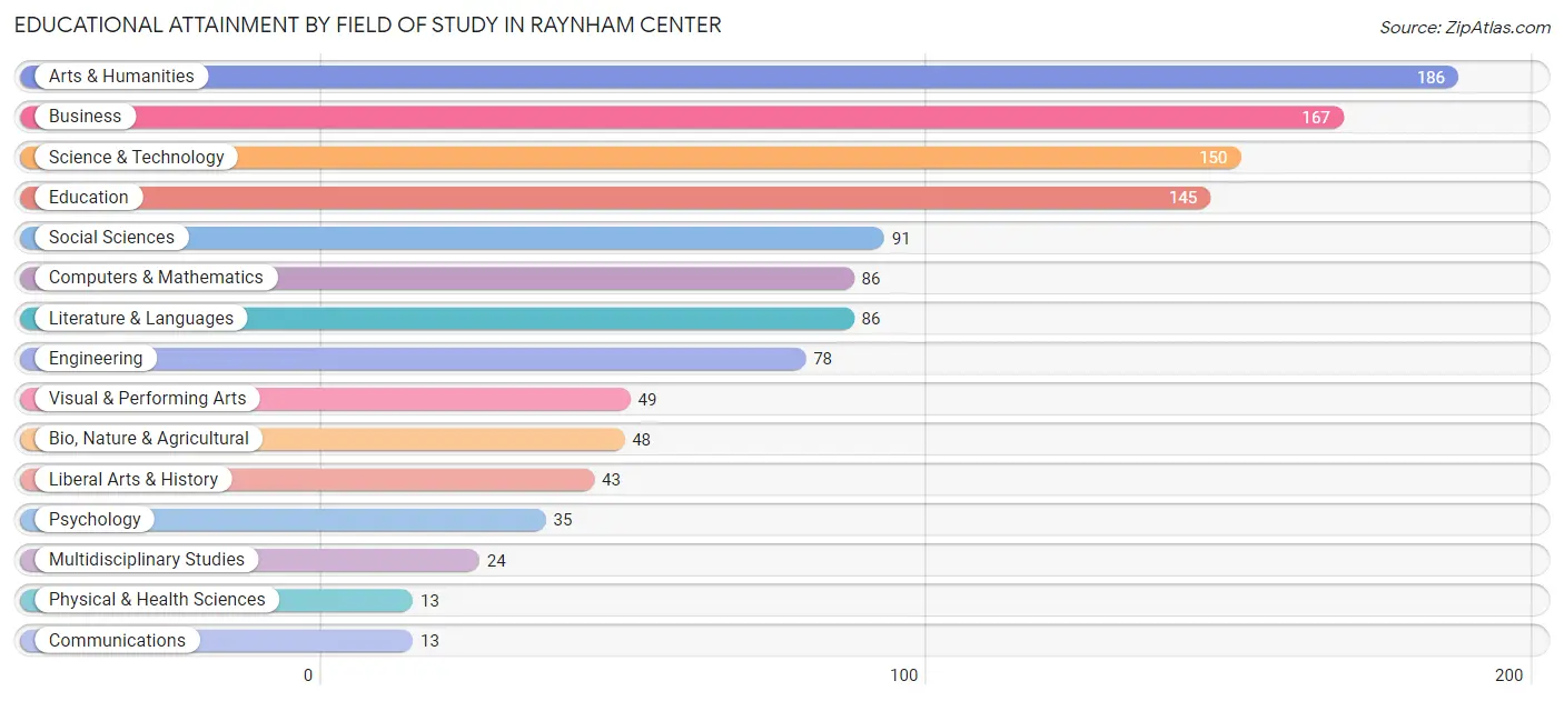 Educational Attainment by Field of Study in Raynham Center