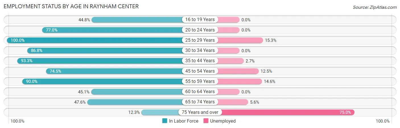 Employment Status by Age in Raynham Center