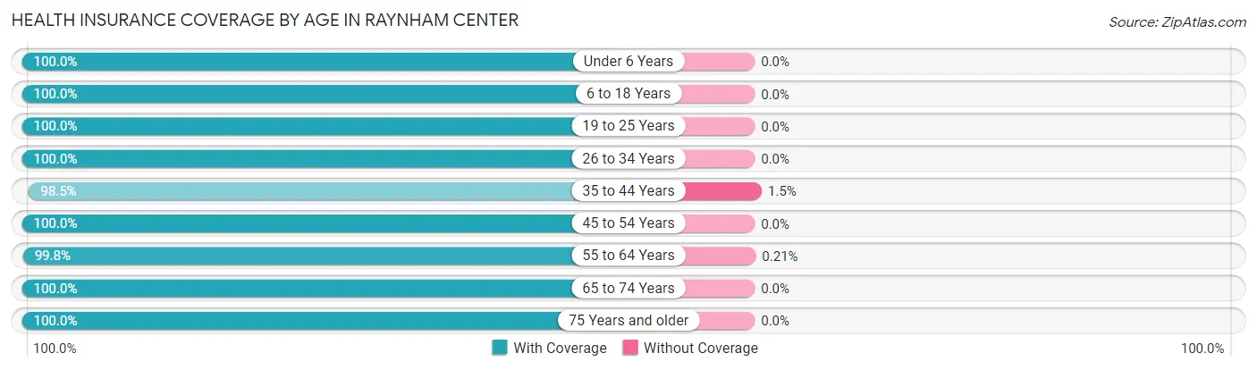 Health Insurance Coverage by Age in Raynham Center