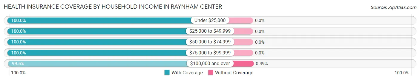 Health Insurance Coverage by Household Income in Raynham Center