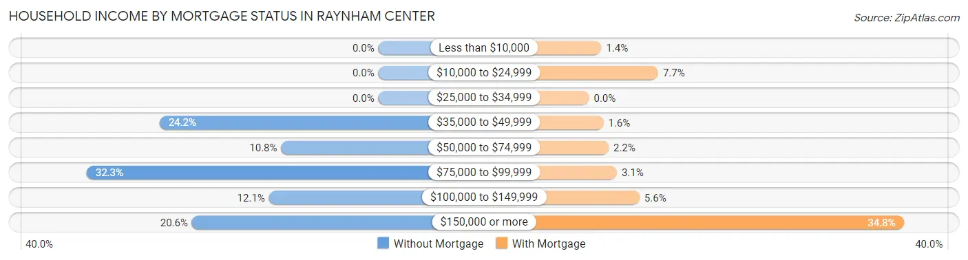 Household Income by Mortgage Status in Raynham Center