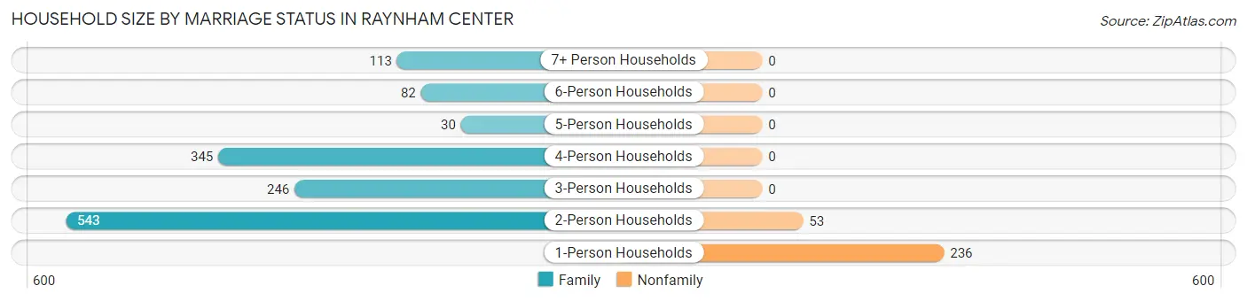 Household Size by Marriage Status in Raynham Center