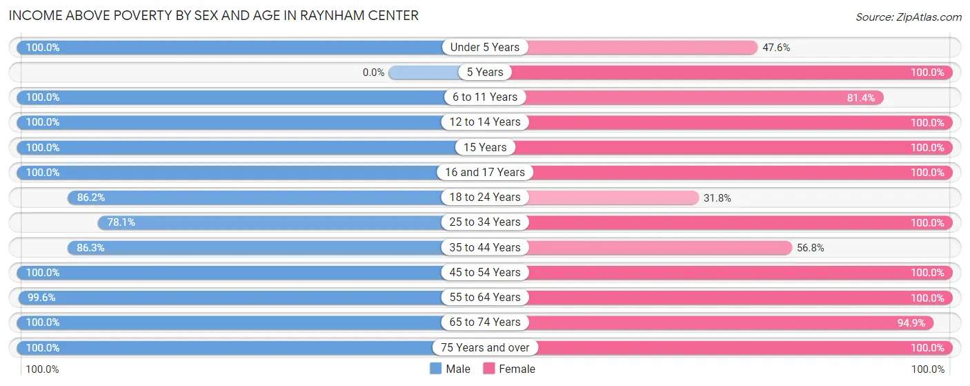 Income Above Poverty by Sex and Age in Raynham Center