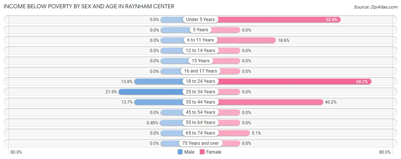 Income Below Poverty by Sex and Age in Raynham Center