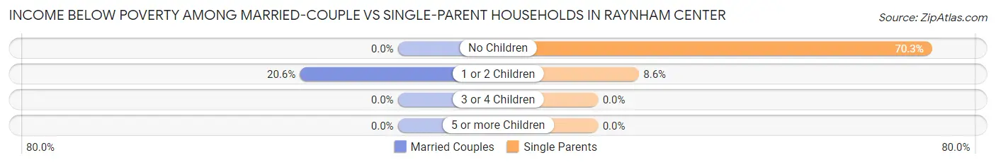 Income Below Poverty Among Married-Couple vs Single-Parent Households in Raynham Center