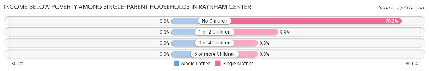 Income Below Poverty Among Single-Parent Households in Raynham Center