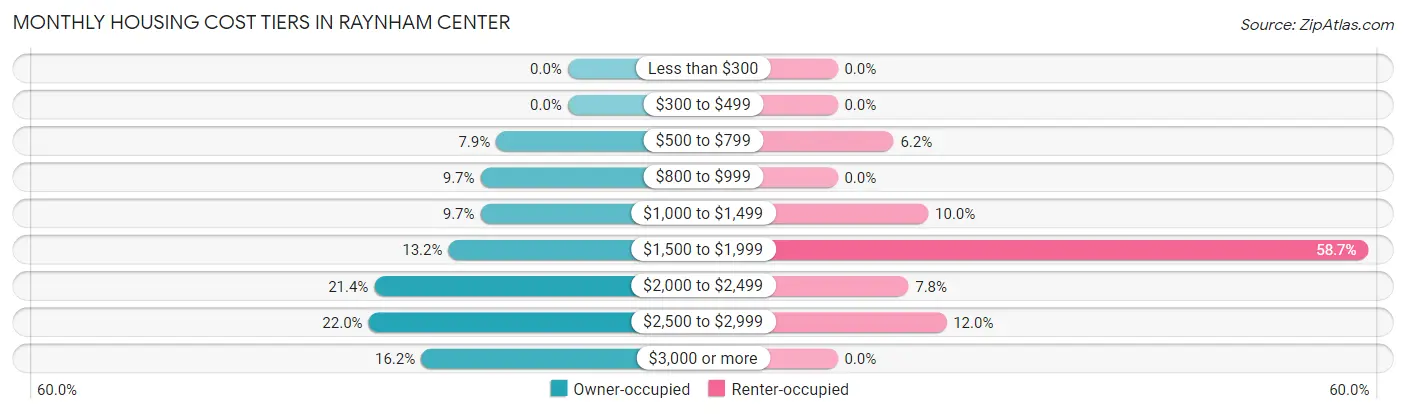 Monthly Housing Cost Tiers in Raynham Center