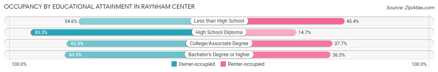 Occupancy by Educational Attainment in Raynham Center