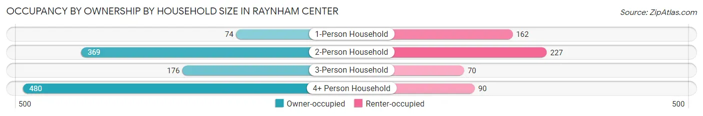 Occupancy by Ownership by Household Size in Raynham Center
