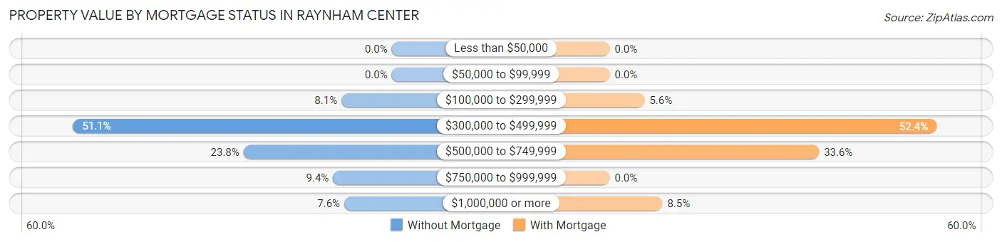 Property Value by Mortgage Status in Raynham Center