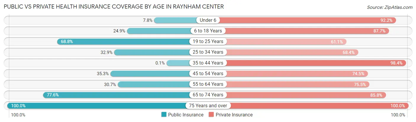 Public vs Private Health Insurance Coverage by Age in Raynham Center