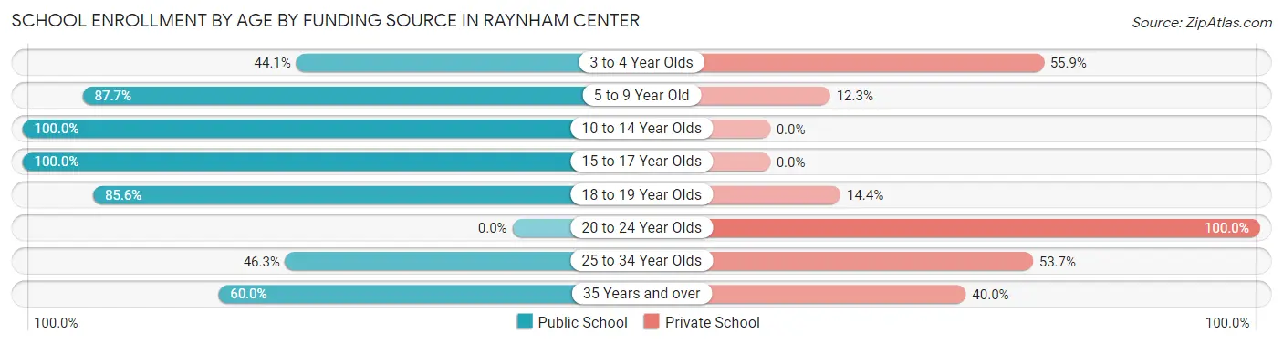School Enrollment by Age by Funding Source in Raynham Center
