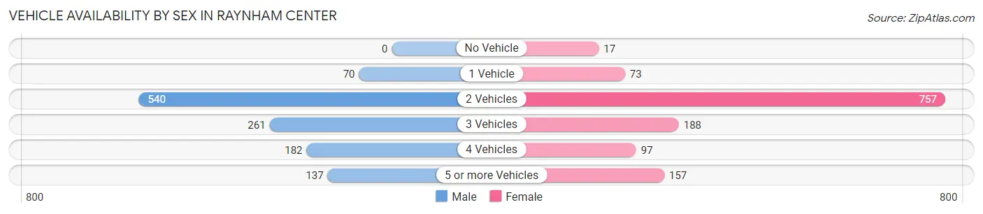Vehicle Availability by Sex in Raynham Center
