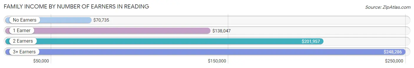 Family Income by Number of Earners in Reading