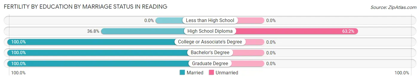 Female Fertility by Education by Marriage Status in Reading