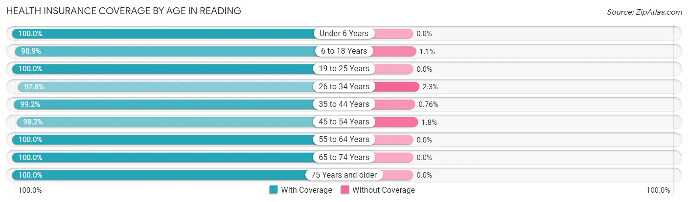 Health Insurance Coverage by Age in Reading