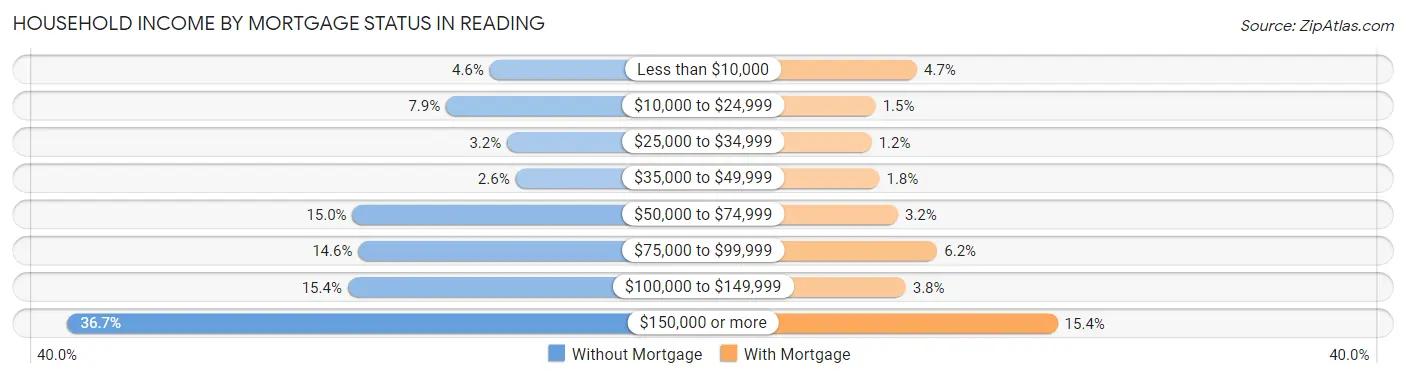 Household Income by Mortgage Status in Reading