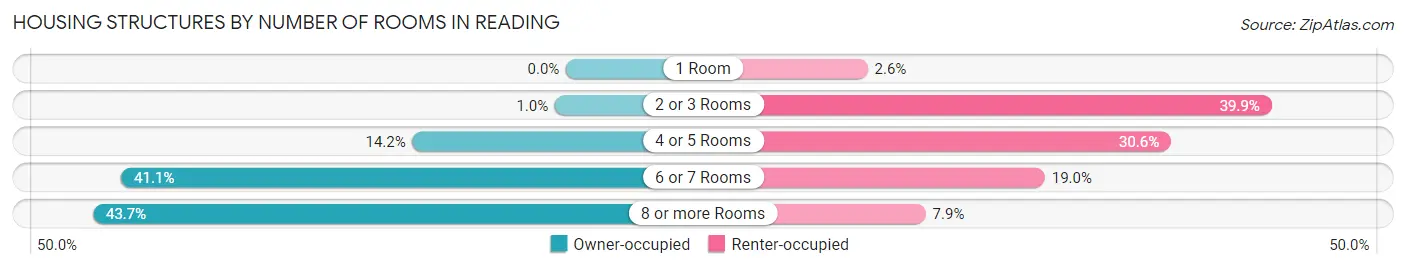 Housing Structures by Number of Rooms in Reading
