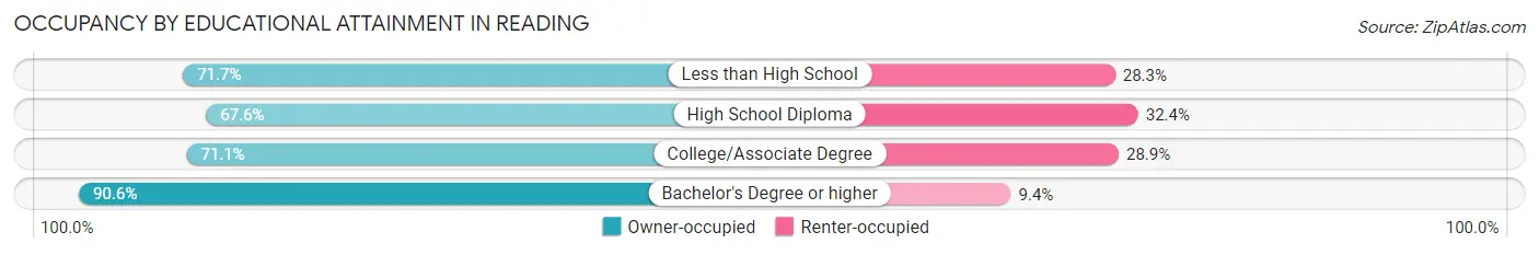 Occupancy by Educational Attainment in Reading